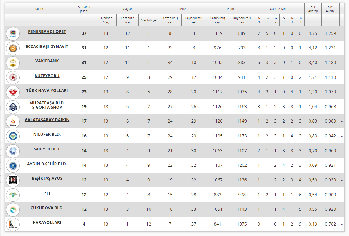 Vodafone Sultanlar Ligi’nde 13. Hafta 2 Karşılaşmayla Tamamlanacak