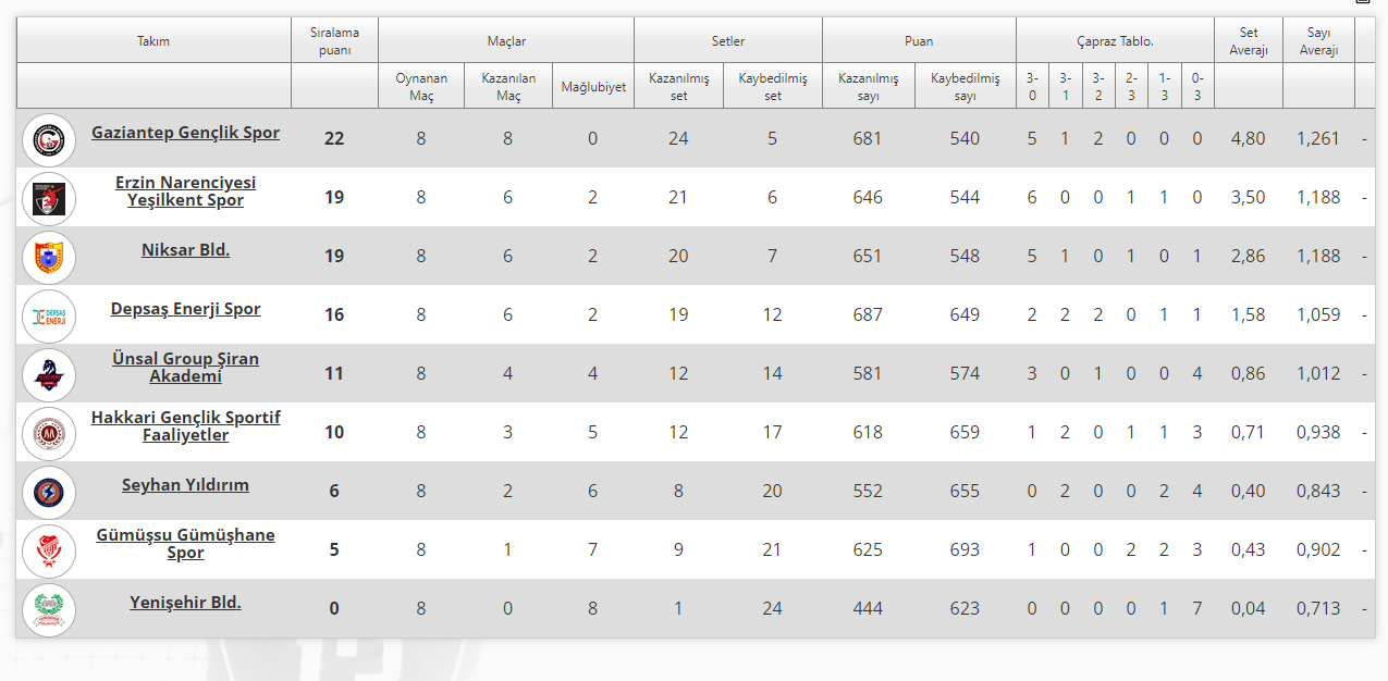 Alpaslan Endüstri Erkekler 1. Ligi’nde İlk Devre Sona Erdi
