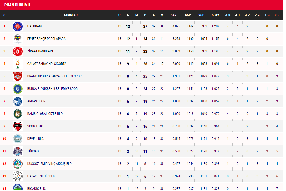 AXA Sigorta Efeler Ligi’nde İlk Devre Tamamlandı
