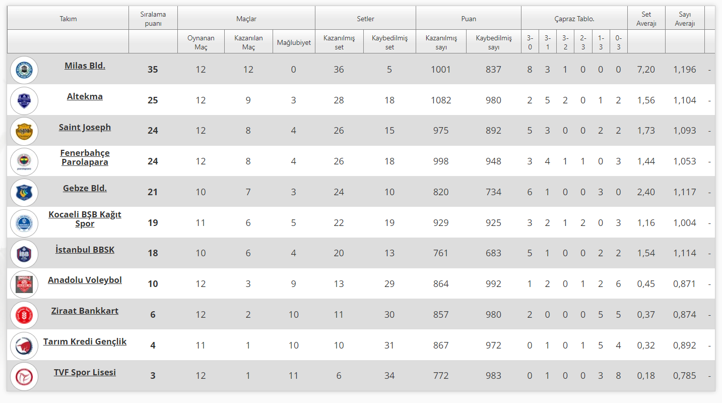 Alpaslan Endüstri Erkekler 1. Ligi’nde 13.Haftanın Erteleme Maçı Oynandı