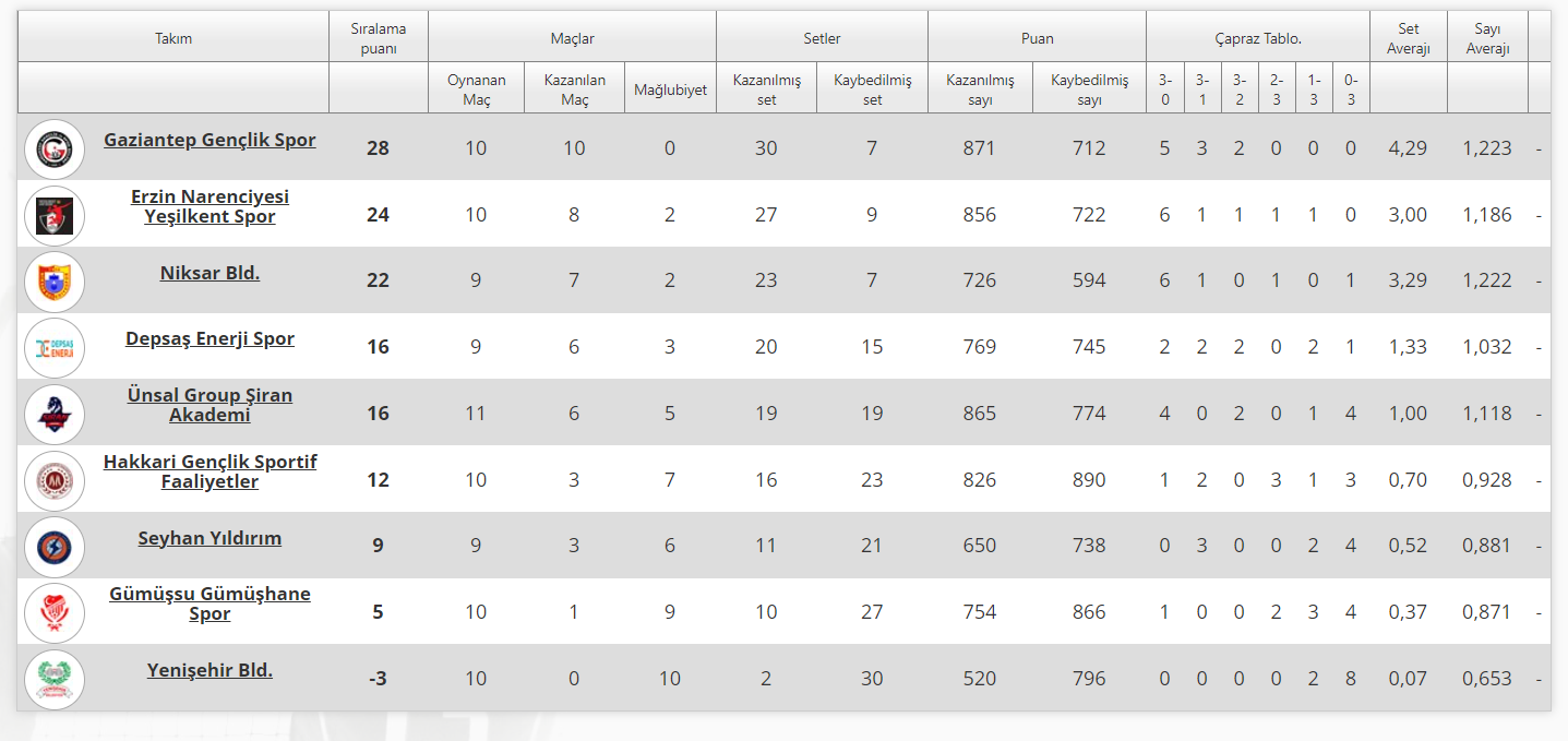 Alpaslan Endüstri Erkekler 1. Ligi’nde 13.Haftanın Erteleme Maçı Oynandı