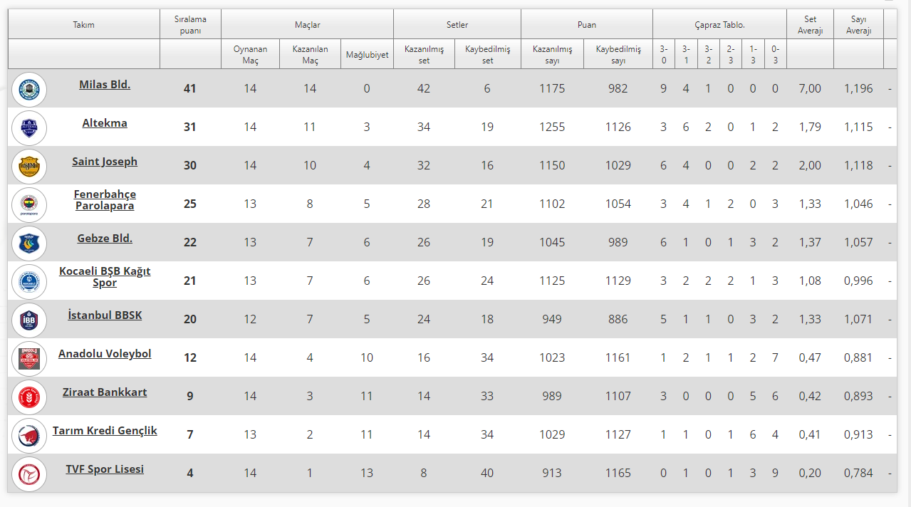 Alpaslan Endüstri Erkekler 1. Ligi’nde 15. Hafta Sona Erdi