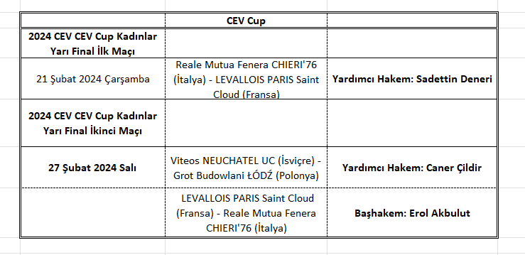CEV Cup Yarı Final Maçlarında 3 Hakemimiz Görev Yapacak