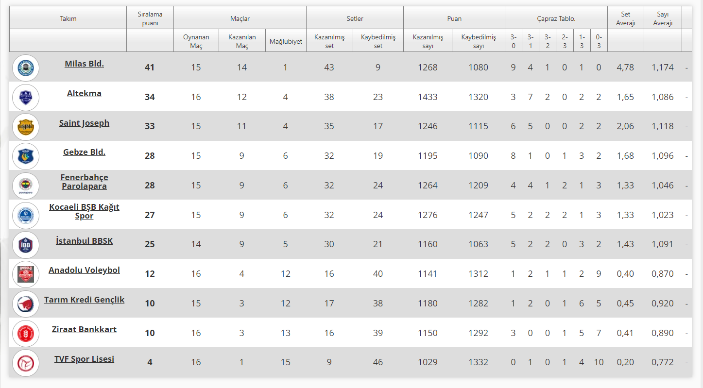 Alpaslan Endüstri Erkekler 1. Ligi’nde 17.Hafta Tamamlandı