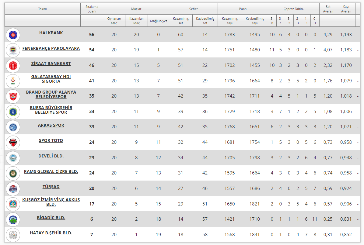 AXA Sigorta Efeler Ligi’nde 20.Hafta Sona Erdi