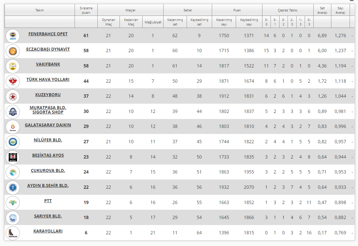 Karayolları Sultanlar Ligi'ne veda etti