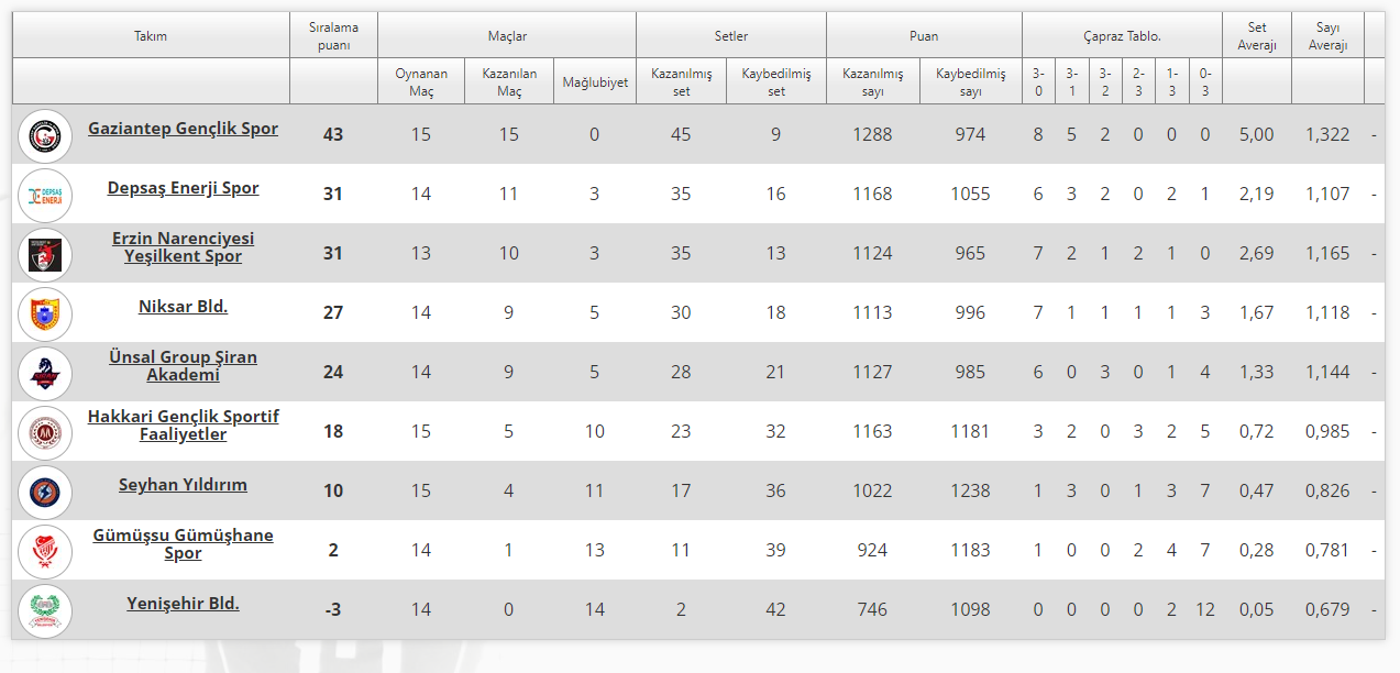 Alpaslan Endüstri Erkekler 1. Ligi’nde 20. Hafta Başlıyor