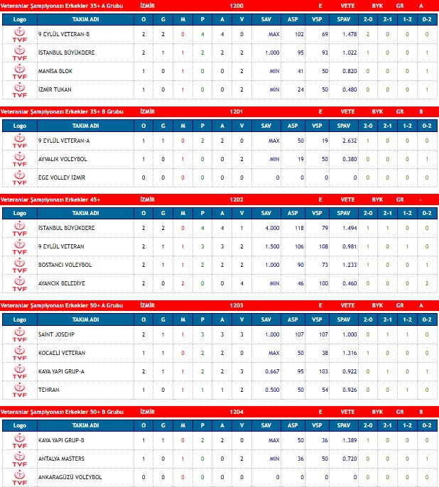 2024 Veteranlar Şampiyonası İzmir’de Başladı