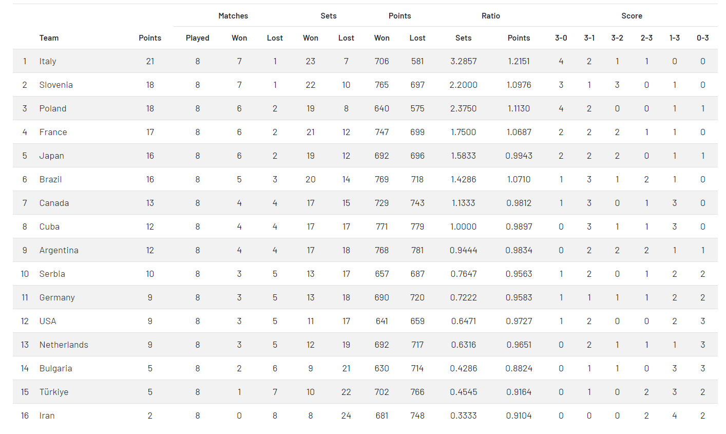 Erkekler VNL'de 2. Etap Tamamlandı
