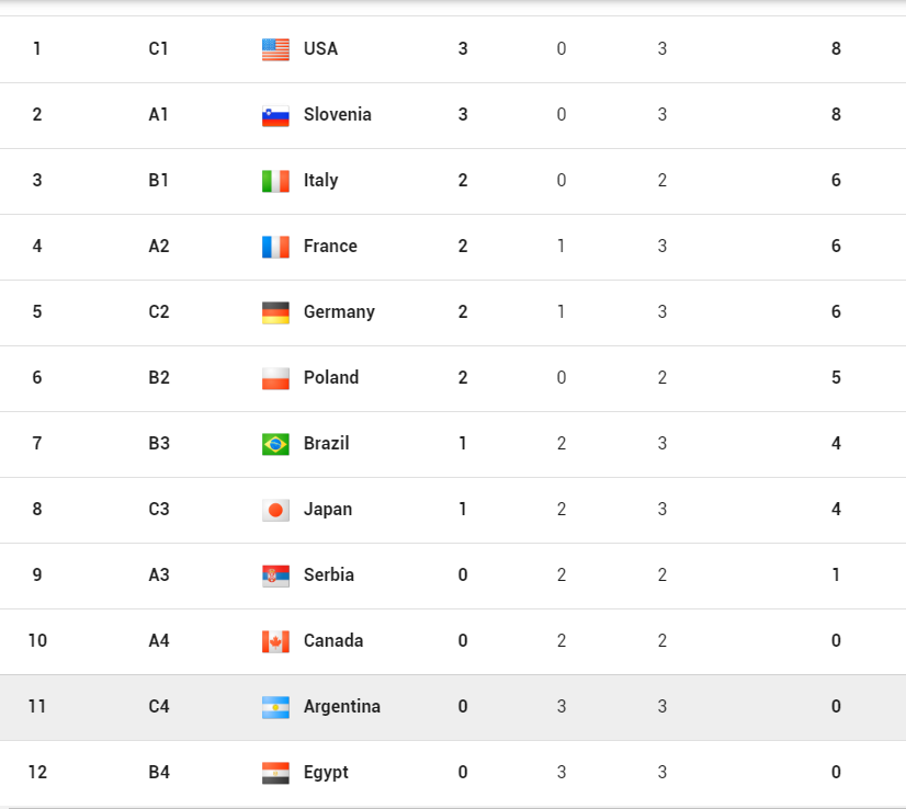Erkeklerde çeyrek finalistler belli oldu