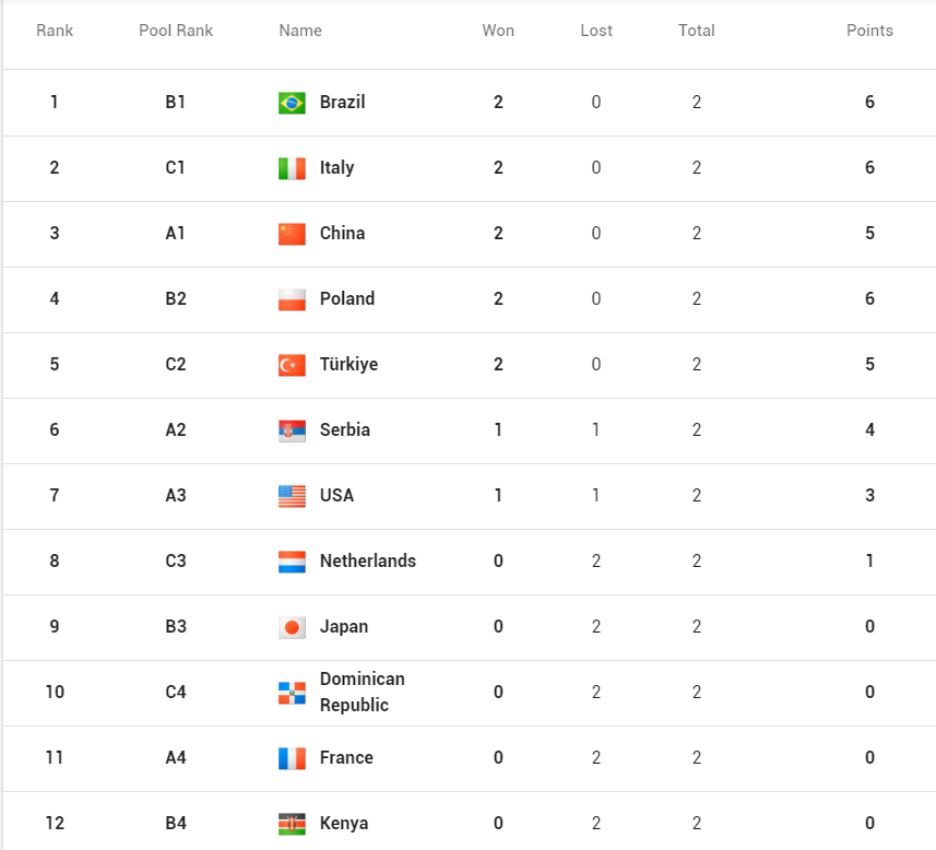 Kadınlarda 3. grup maçları başlıyor