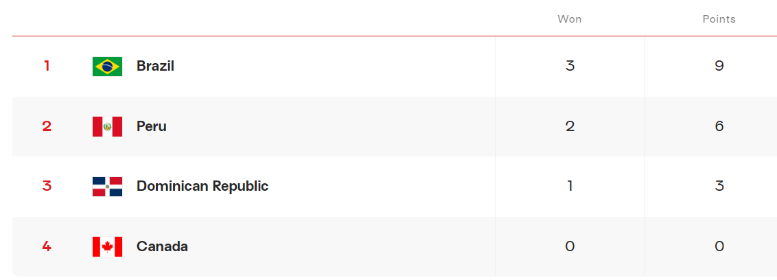 U17 Dünya Şampiyonası grup maçları tamamlandı