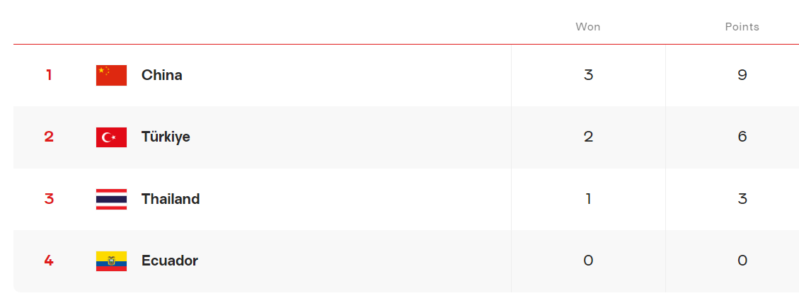 U17 Dünya Şampiyonası grup maçları tamamlandı