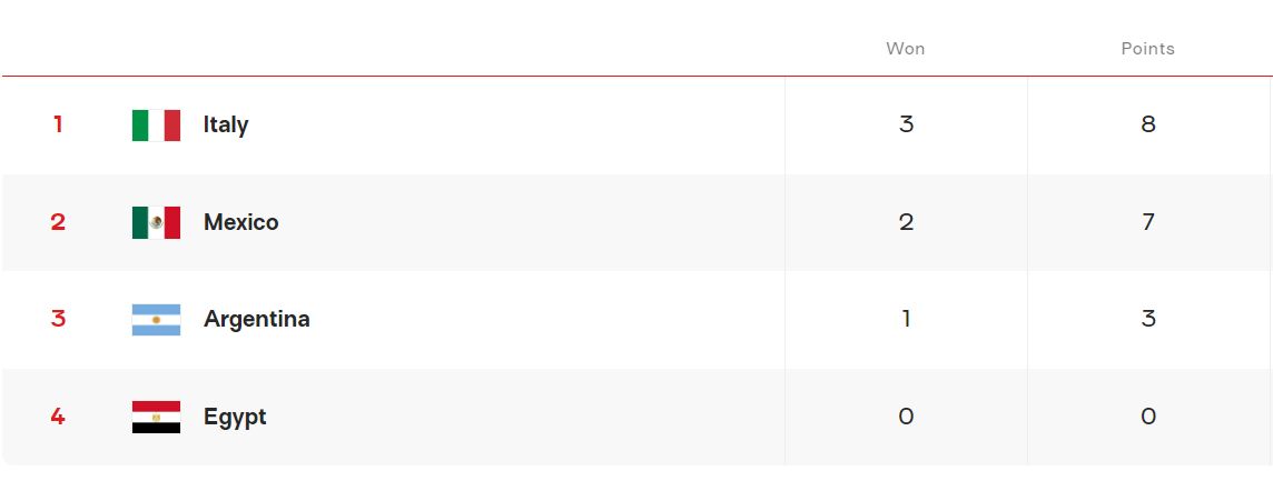 U17 Dünya Şampiyonası grup maçları tamamlandı