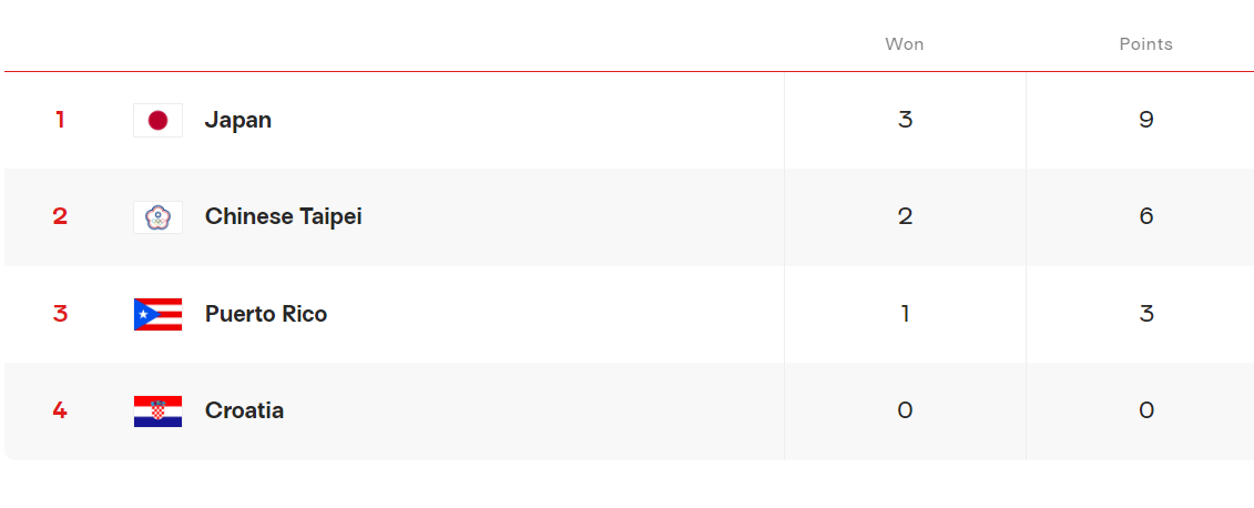 U17 Dünya Şampiyonası grup maçları tamamlandı