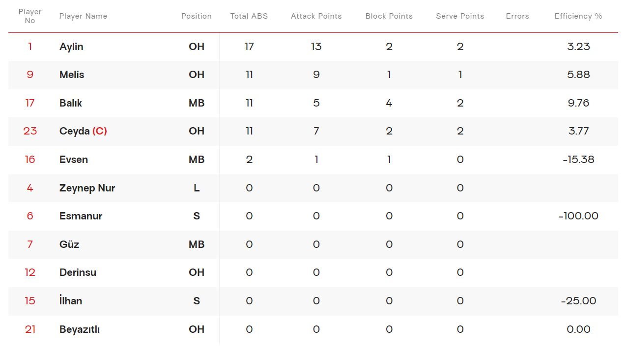 U17 Milli Takımımız 5-8 Klasman Maçları Oynayacak