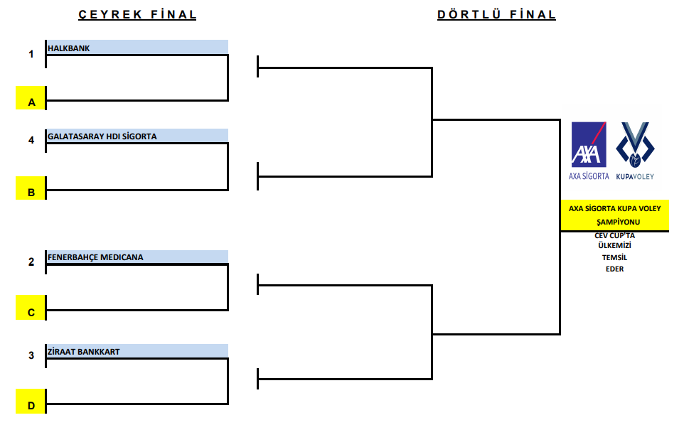 Erkekler Kupa Voley'de ilk etap tamamlandı