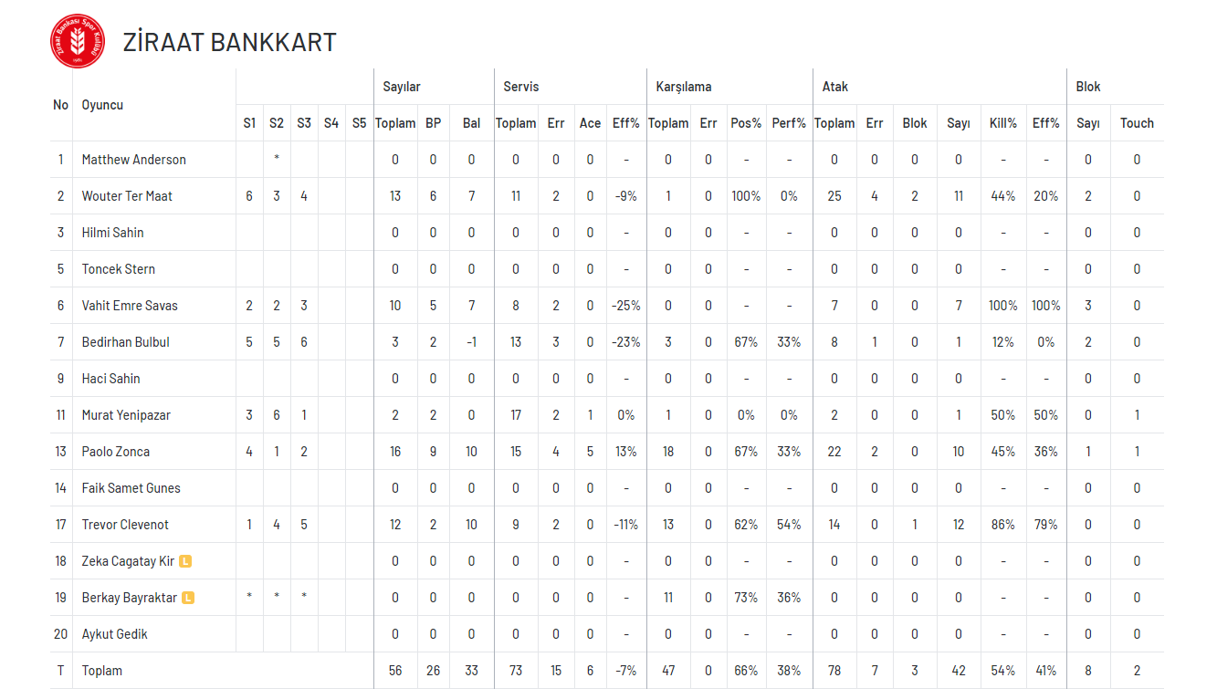 Ziraat Bankkart Akkuş'a set vermedi