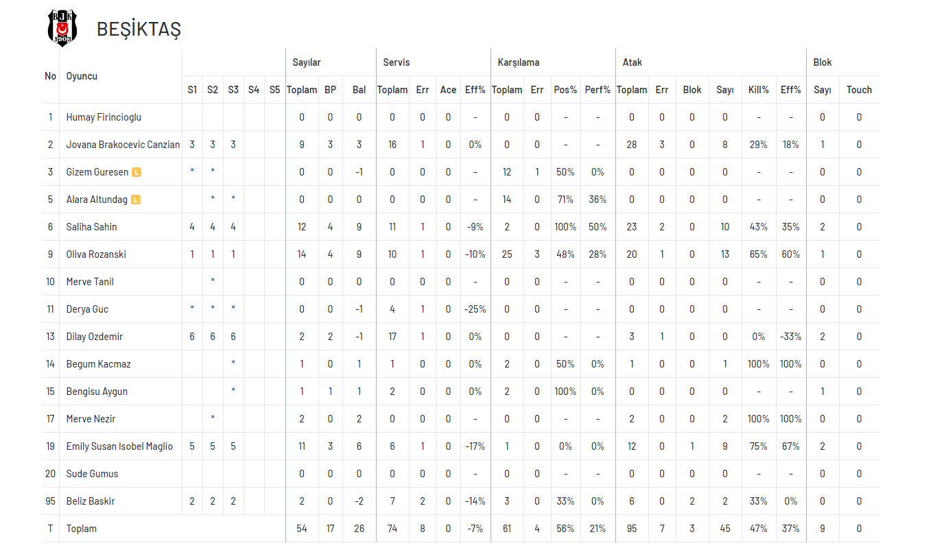 Beşiktaş Sarıyer deplasmanında set vermeden kazandı