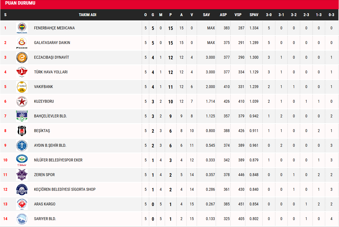 Vodafone Sultanlar Ligi’nde 5.Hafta Sona Erdi