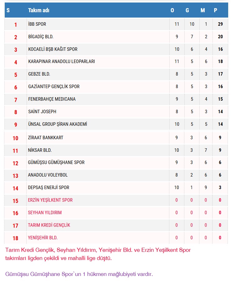 Pizza Hut Erkekler 1.Ligi’nde 12.Hafta Sona Erdi