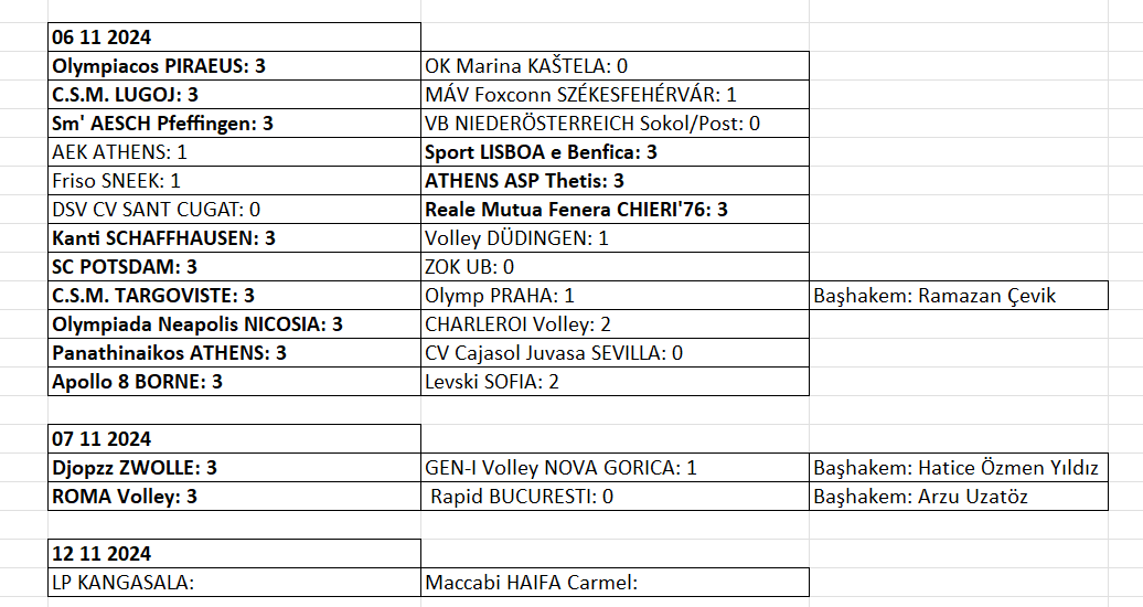 Kadınlar CEV Challenge Cup’ta 16'lı final etabı ilk maçları tamamlandı