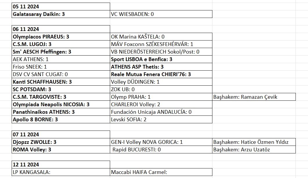 Kadınlar CEV Challenge Cup’ta 16'lı final etabı ilk maçları tamamlandı