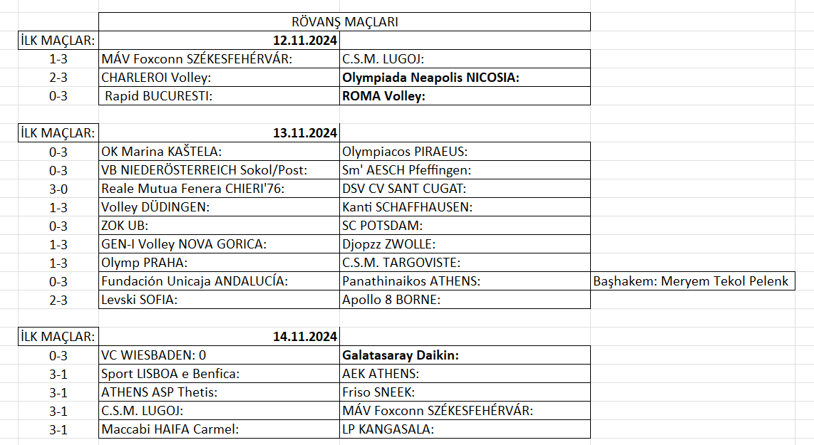 Kadınlar CEV Challenge Cup’ta 16'lı final etabı ilk maçları tamamlandı