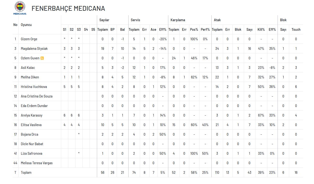 Fenerbahçe, Aras Kargo'yu 3-0'la geçti