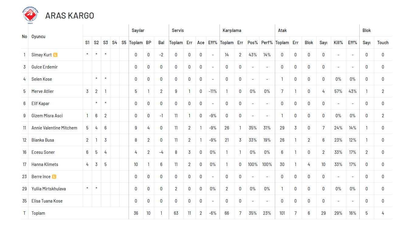 Fenerbahçe, Aras Kargo'yu 3-0'la geçti