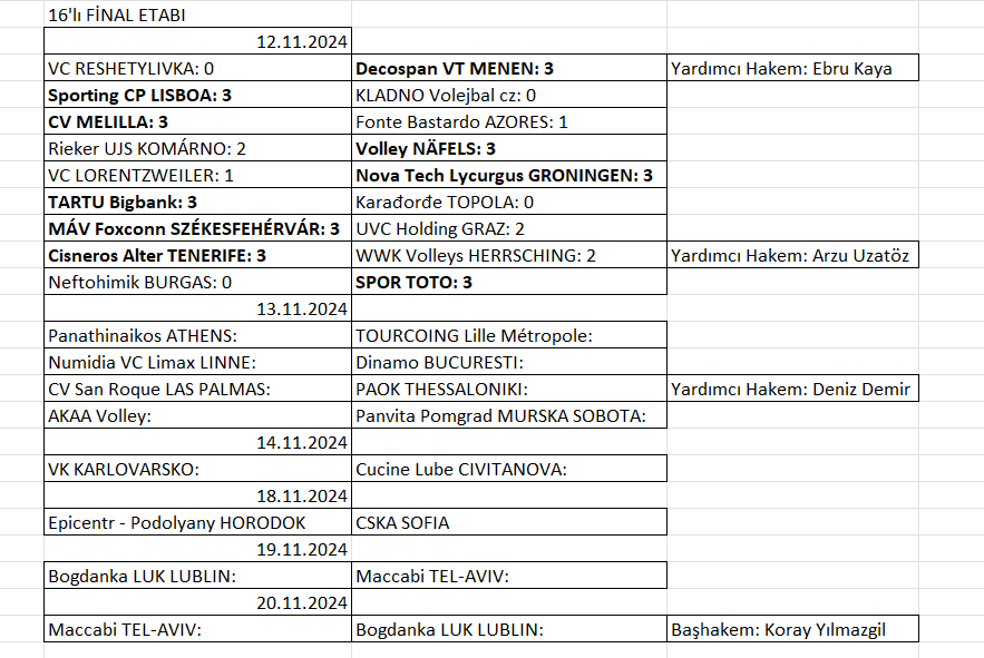 Erkekler CEV Challenge Cup’ta 9 maç oynandı