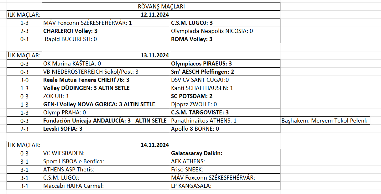 Kadınlar CEV Challenge Cup 9 maç oynandı