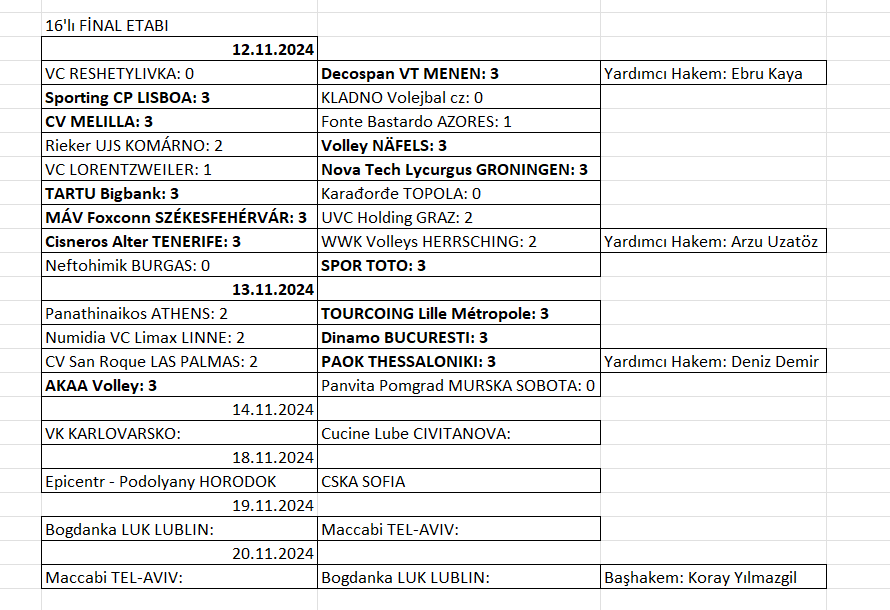 Erkekler CEV Challenge Cup'ta 4 maç oynandı