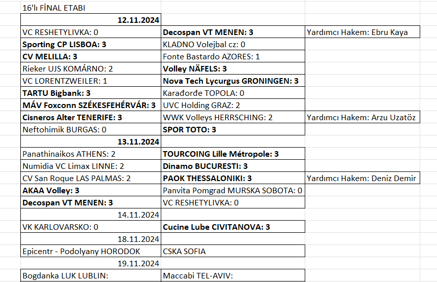 Erkekler CEV Challenge Cup'ta 8'li final etabı ilk maçları tamamlandı