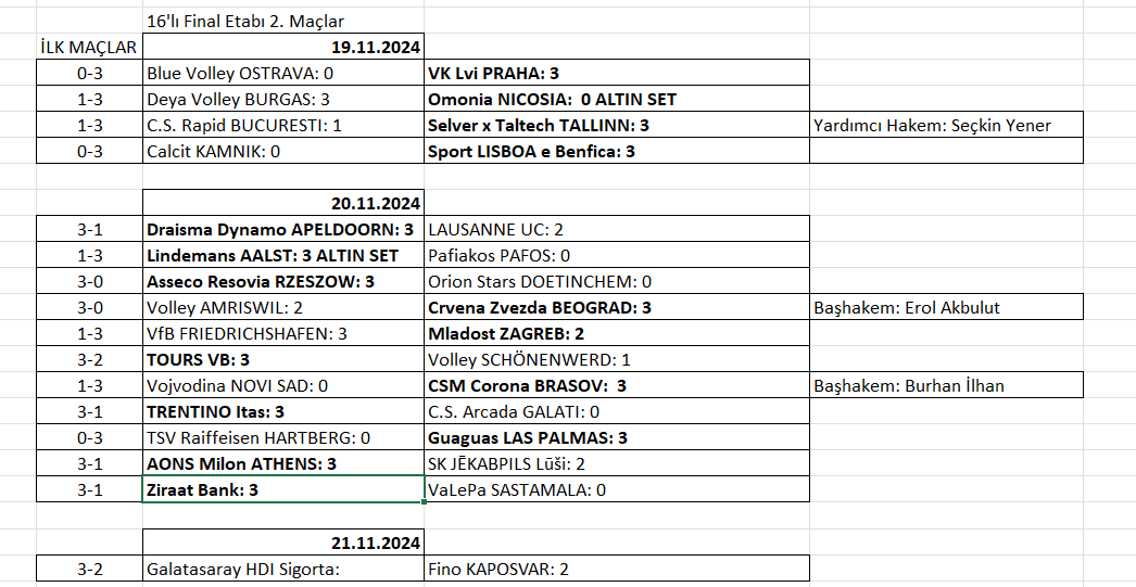 Erkekler CEV Cup’ta 16 final rövanş maçları başladı