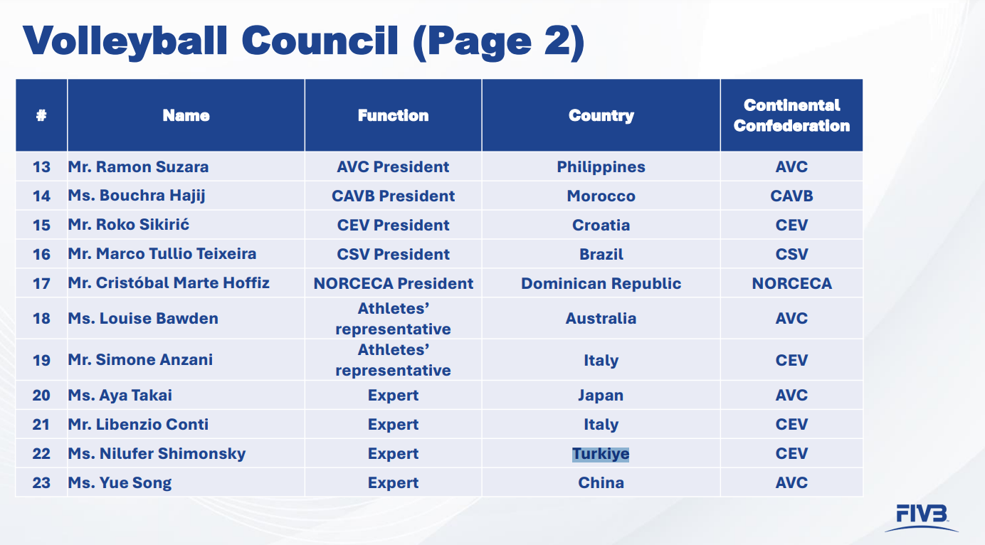 Mehmet Akif Üstündağ FIVB Konsey Başkanı Seçildi