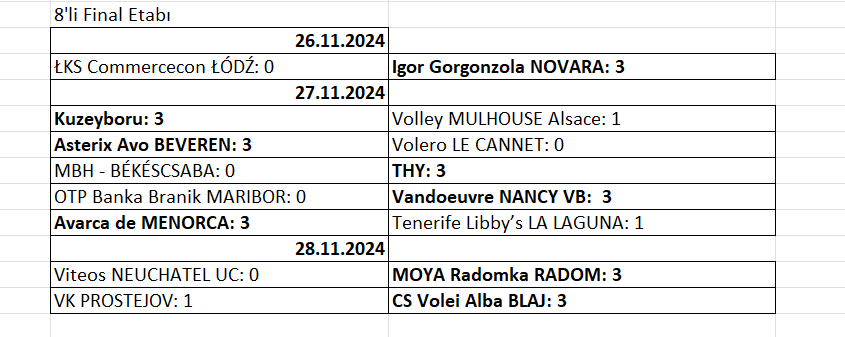 Kadınlar CEV Cup 8’li final etabı ilk maçları tamamlandı