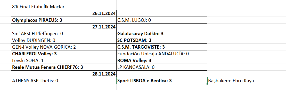 Kadınlar CEV Challenge Cup’ta 8’li final etabında ilk maçlar tamamlandı