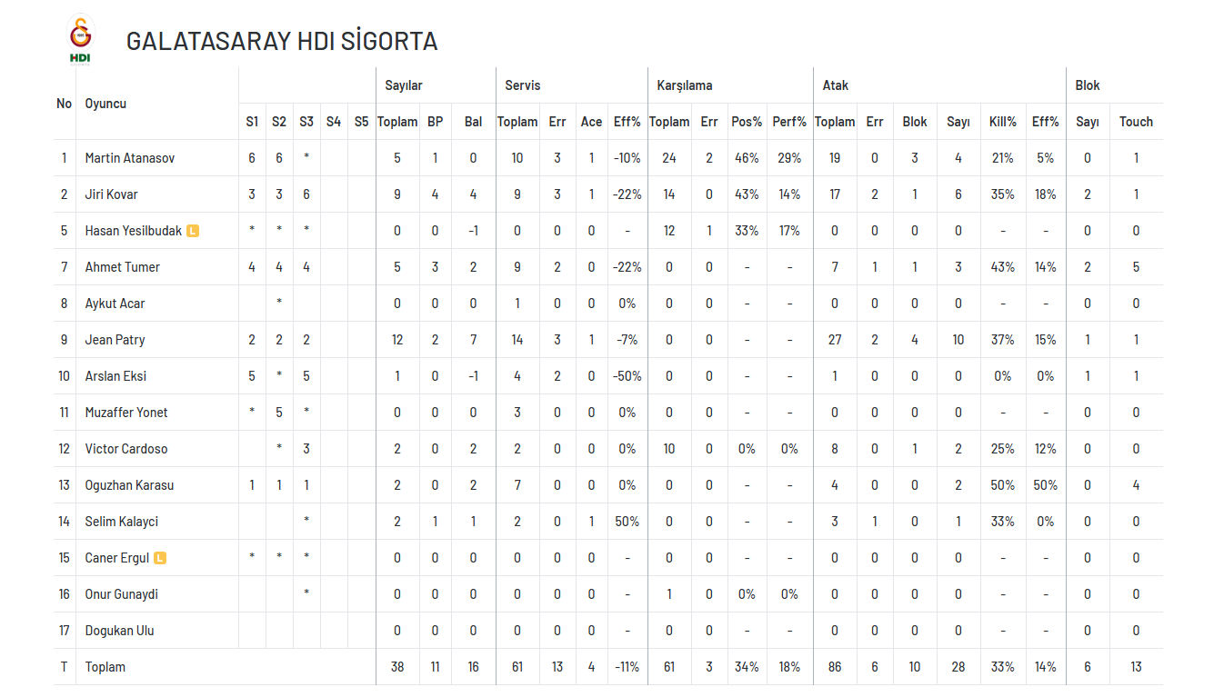 Ziraat Bankkart deplasmanda kaybetmiyor