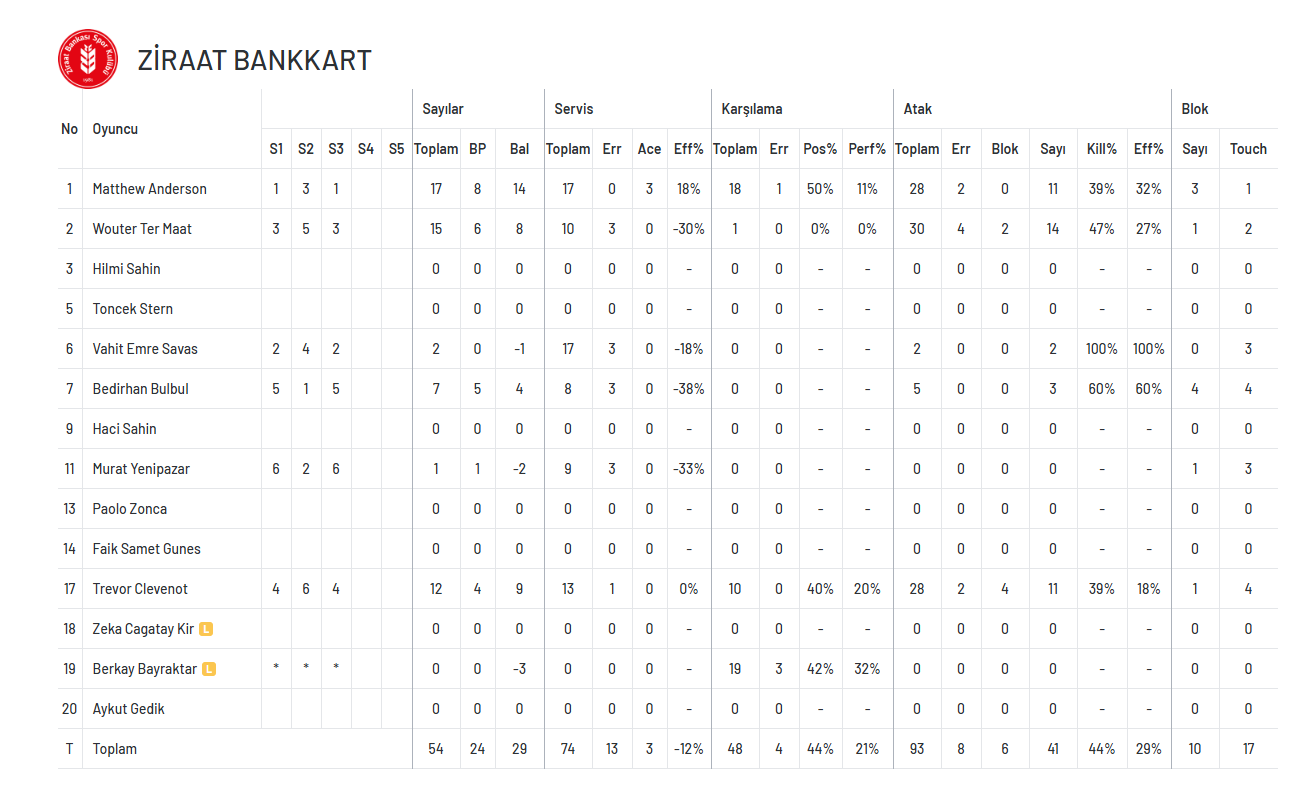 Ziraat Bankkart deplasmanda kaybetmiyor