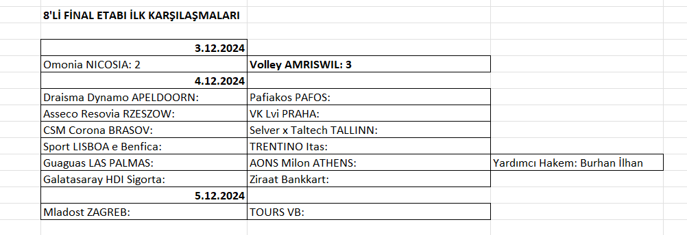 Erkekler CEV Cup’ta 8’li final etabı başladı