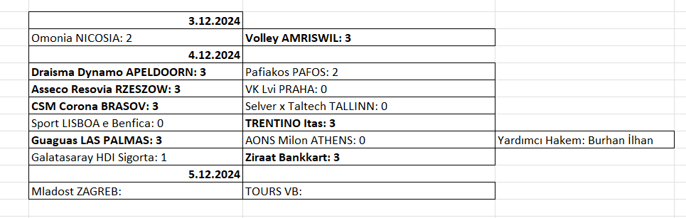 Erkekler CEV Cup’ta 8’li final etabı devam ediyor