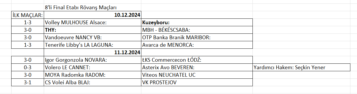Kadınlar CEV Cup’ta 8’li final rövanş maçları başlıyor