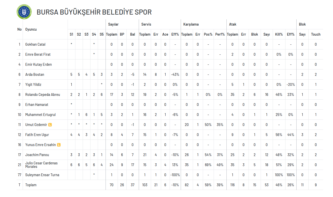İstanbul Gençlik Spor Bursa'dan 2 puanla döndü