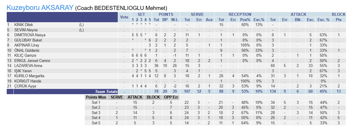 Lazareva'dan 36 sayı! Kuzeyboru Play Off Turunda