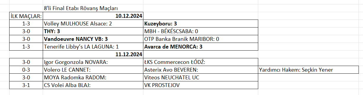 Kadınlar CEV Cup 8'li final etabında tur atlayan 4 takım belli oldu