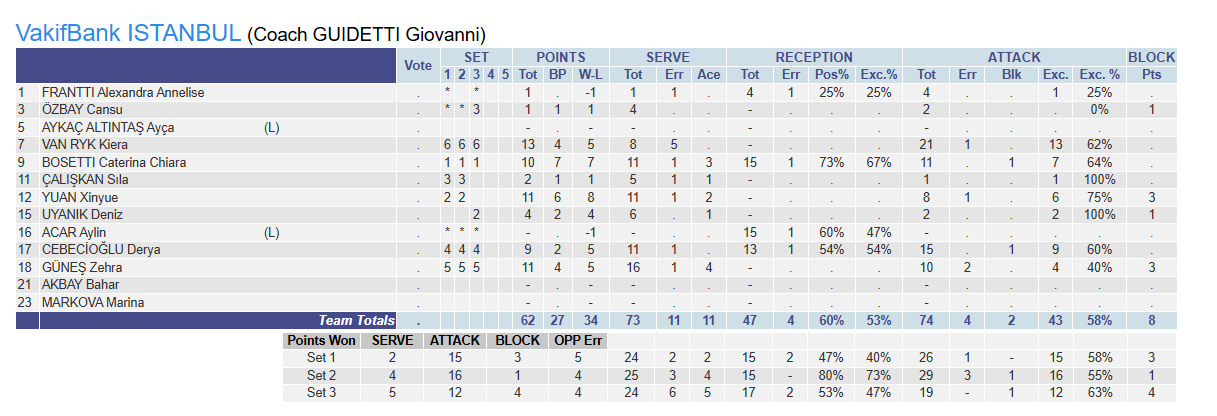 VakıfBank, Porto'ya Set Vermedi
