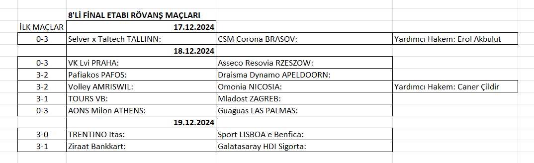 Erkekler CEV Cup’ta 8’li final 2. maçları başlıyor