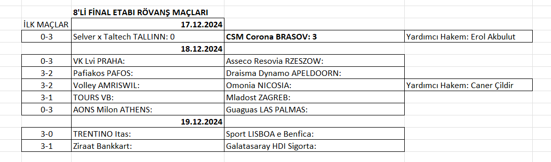 Erkekler CEV Cup’ta 8’li final 2. maçları başladı