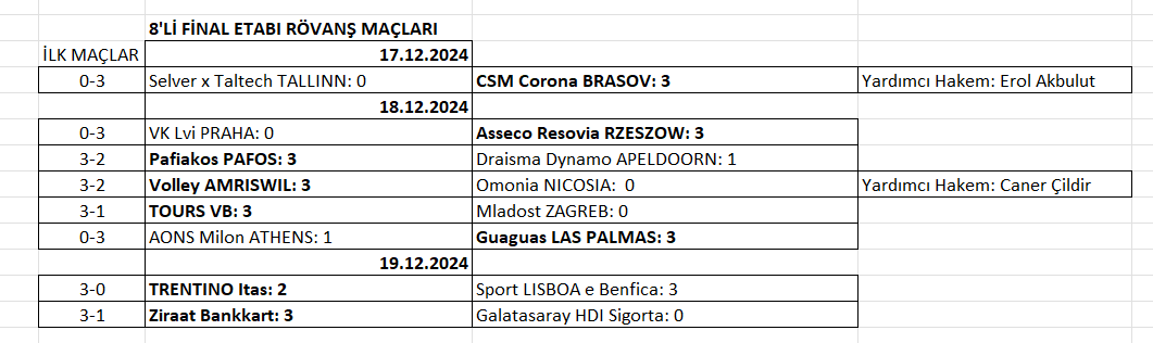 Erkekler CEV Cup'ta Play Off Eşleşmeleri Belli Oldu